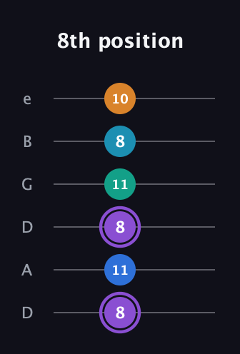 A♯ Augmented 7th Added 13th guitar tab — 8th position (8 11 8 11 8 10) in Drop D Tuning (DADGBE)