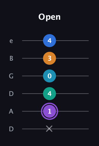 A♯ Augmented 7th Added 13th guitar tab — Open (x 1 4 0 3 4) in Drop D Tuning (DADGBE)