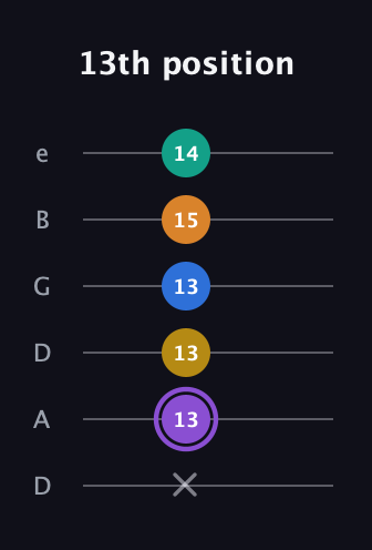 A♯ Augmented 7th Added 4th guitar tab — 13th position (x 13 13 13 15 14) in Drop D Tuning (DADGBE)