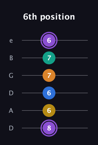 A♯ Augmented 7th Added 4th guitar tab — 6th position (8 6 6 7 7 6) in Drop D Tuning (DADGBE)
