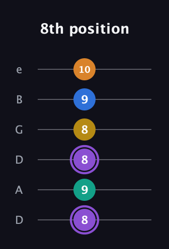 A♯ Augmented 7th Added 4th guitar tab — 8th position (8 9 8 8 9 10) in Drop D Tuning (DADGBE)
