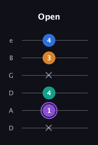 A♯ Augmented 7th Flat 13th guitar tab — Open (x 1 4 x 3 4) in Drop D Tuning (DADGBE)