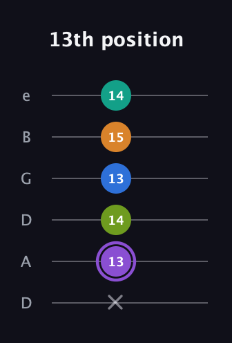 A♯ Augmented 7th Flat 5th guitar tab — 13th position (x 13 14 13 15 14) in Drop D Tuning (DADGBE)