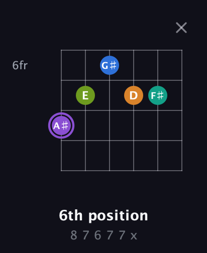 A♯ Augmented 7th Flat 5th guitar chord — 6th position (8 7 6 7 7 x) fretboard diagram in Drop D Tuning (DADGBE)