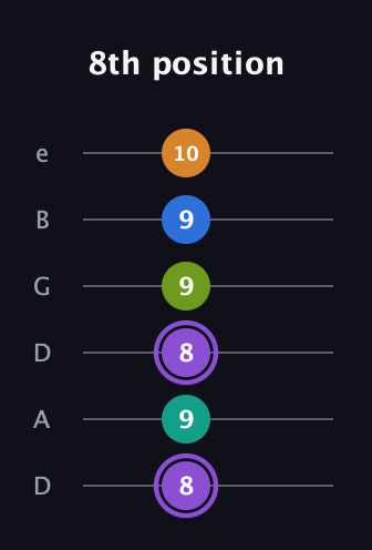 A♯ Augmented 7th Flat 5th guitar tab — 8th position (8 9 8 9 9 10) in Drop D Tuning (DADGBE)