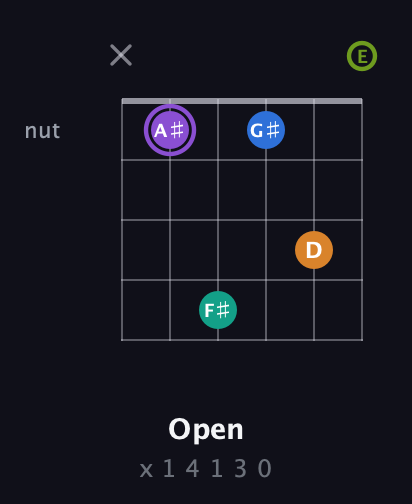 A♯ Augmented 7th Flat 5th guitar chord — Open (x 1 4 1 3 0) fretboard diagram in Drop D Tuning (DADGBE)