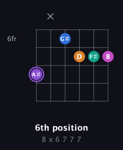A♯ Augmented 7th Flat 9th guitar chord — 6th position (8 x 6 7 7 7) fretboard diagram in Drop D Tuning (DADGBE)