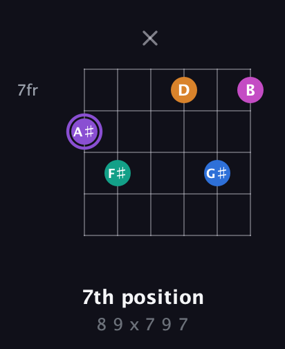 A♯ Augmented 7th Flat 9th guitar chord — 7th position (8 9 x 7 9 7) fretboard diagram in Drop D Tuning (DADGBE)