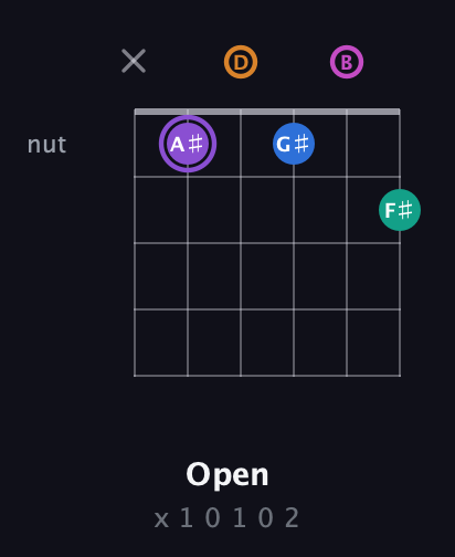 A♯ Augmented 7th Flat 9th guitar chord — Open (x 1 0 1 0 2) fretboard diagram in Drop D Tuning (DADGBE)