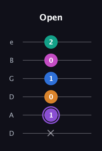 A♯ Augmented 7th Flat 9th guitar tab — Open (x 1 0 1 0 2) in Drop D Tuning (DADGBE)