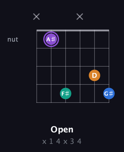 A♯ Augmented 7th Sharp 13th guitar chord — Open (x 1 4 x 3 4) fretboard diagram in Drop D Tuning (DADGBE)