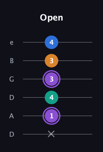 A♯ Augmented 7th Sharp 13th guitar tab — Open (x 1 4 3 3 4) in Drop D Tuning (DADGBE)