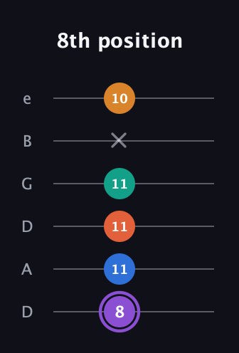 A♯ Augmented 7th Sharp 9th guitar tab — 8th position (8 11 11 11 x 10) in Drop D Tuning (DADGBE)
