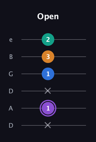 A♯ Augmented 7th guitar tab — Open (x 1 x 1 3 2) in Drop D Tuning (DADGBE)