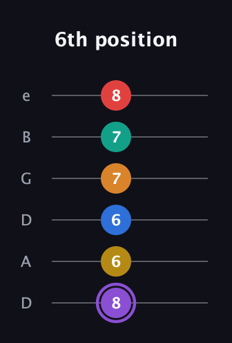 A♯ Augmented 9th Added 11th guitar tab — 6th position (8 6 6 7 7 8) in Drop D Tuning (DADGBE)