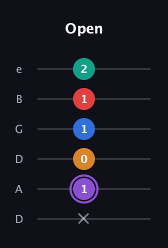 A♯ Augmented 9th Flat 13th guitar tab — Open (x 1 0 1 1 2) in Drop D Tuning (DADGBE)