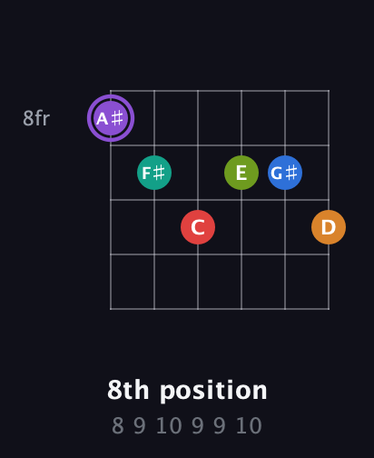 A♯ Augmented 9th Flat 5th guitar chord — 8th position (8 9 10 9 9 10) fretboard diagram in Drop D Tuning (DADGBE)