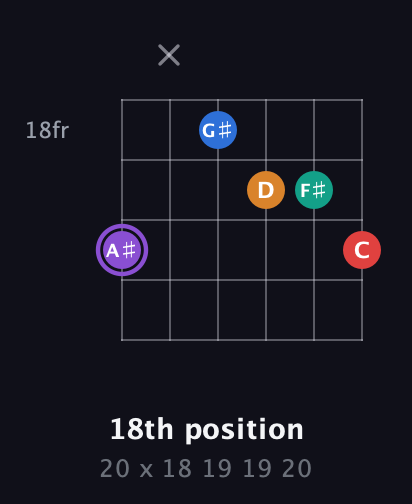 A♯ Augmented 9th Sharp 13th guitar chord — 18th position (20 x 18 19 19 20) fretboard diagram in Drop D Tuning (DADGBE)