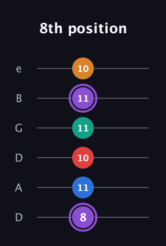 A♯ Augmented 9th Sharp 13th guitar tab — 8th position (8 11 10 11 11 10) in Drop D Tuning (DADGBE)