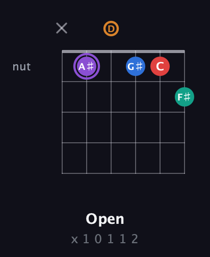 A♯ Augmented 9th Sharp 13th guitar chord — Open (x 1 0 1 1 2) fretboard diagram in Drop D Tuning (DADGBE)