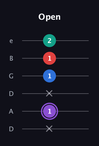 A♯ Augmented 9th Suspended 2nd guitar tab — Open (x 1 x 1 1 2) in Drop D Tuning (DADGBE)