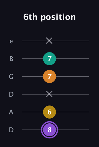 A♯ Augmented Added 11th guitar tab — 6th position (8 6 x 7 7 x) in Drop D Tuning (DADGBE)