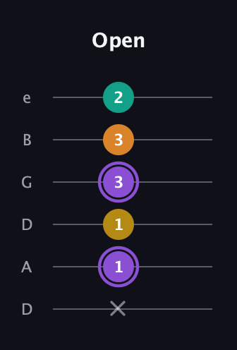 A♯ Augmented Added 11th guitar tab — Open (x 1 1 3 3 2) in Drop D Tuning (DADGBE)
