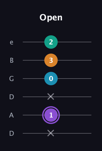 A♯ Augmented Added 13th guitar tab — Open (x 1 x 0 3 2) in Drop D Tuning (DADGBE)