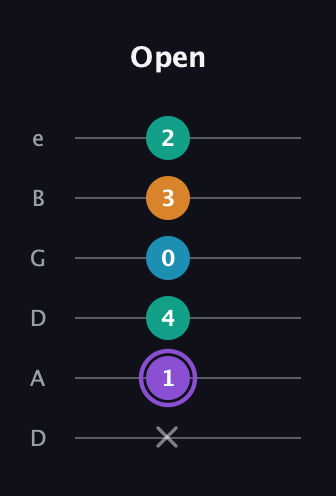 A♯ Augmented Added 13th guitar tab — Open (x 1 4 0 3 2) in Drop D Tuning (DADGBE)