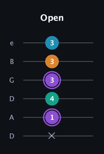 A♯ Augmented Added 13th guitar tab — Open (x 1 4 3 3 3) in Drop D Tuning (DADGBE)