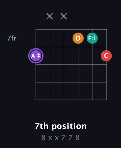 A♯ Augmented Added 2nd guitar chord — 7th position (8 x x 7 7 8) fretboard diagram in Drop D Tuning (DADGBE)