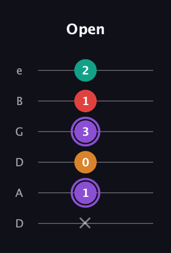 A♯ Augmented Added 2nd guitar tab — Open (x 1 0 3 1 2) in Drop D Tuning (DADGBE)