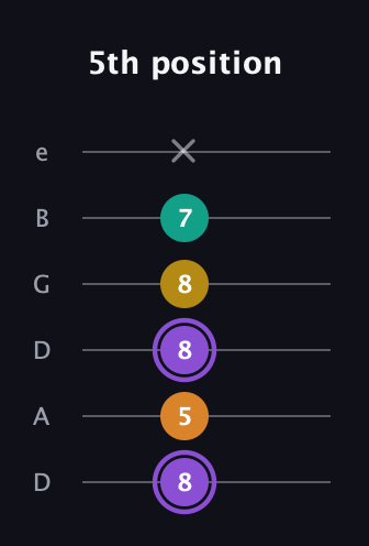 A♯ Augmented Added 4th guitar tab — 5th position (8 5 8 8 7 x) in Drop D Tuning (DADGBE)