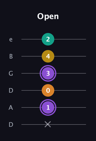 A♯ Augmented Added 4th guitar tab — Open (x 1 0 3 4 2) in Drop D Tuning (DADGBE)