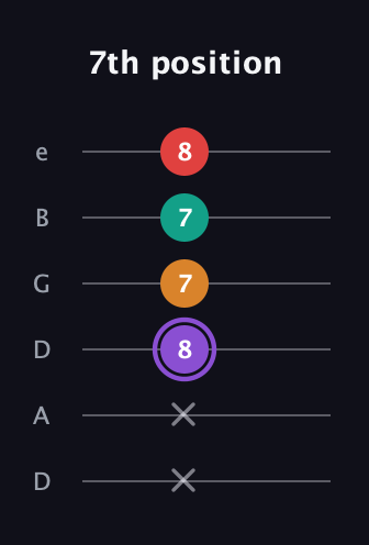 A♯ Augmented Added 9th guitar tab — 7th position (x x 8 7 7 8) in Drop D Tuning (DADGBE)