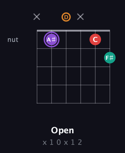 A♯ Augmented Added 9th guitar chord — Open (x 1 0 x 1 2) fretboard diagram in Drop D Tuning (DADGBE)