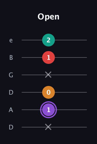 A♯ Augmented Added 9th guitar tab — Open (x 1 0 x 1 2) in Drop D Tuning (DADGBE)