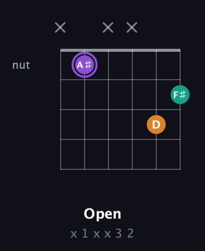 A♯ Augmented Flat 13th guitar chord — Open (x 1 x x 3 2) fretboard diagram in Drop D Tuning (DADGBE)