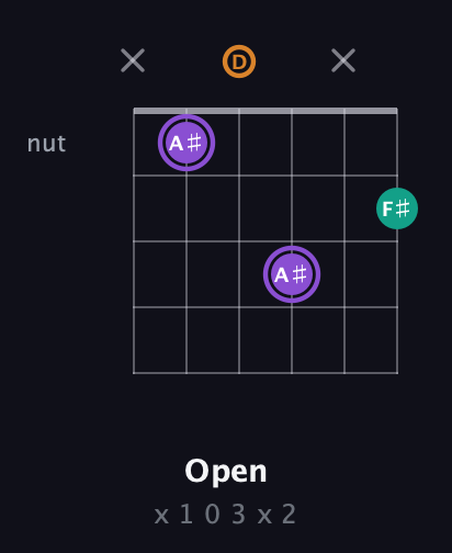A♯ Augmented Flat 13th guitar chord — Open (x 1 0 3 x 2) fretboard diagram in Drop D Tuning (DADGBE)