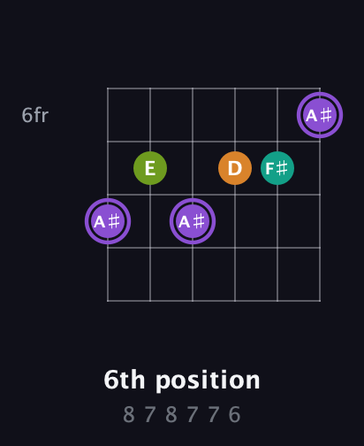 A♯ Augmented Flat 5th guitar chord — 6th position (8 7 8 7 7 6) fretboard diagram in Drop D Tuning (DADGBE)