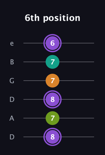 A♯ Augmented Flat 5th guitar tab — 6th position (8 7 8 7 7 6) in Drop D Tuning (DADGBE)