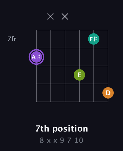 A♯ Augmented Flat 5th guitar chord — 7th position (8 x x 9 7 10) fretboard diagram in Drop D Tuning (DADGBE)