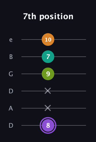 A♯ Augmented Flat 5th guitar tab — 7th position (8 x x 9 7 10) in Drop D Tuning (DADGBE)