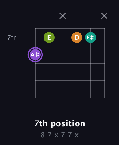 A♯ Augmented Flat 5th guitar chord — 7th position (8 7 x 7 7 x) fretboard diagram in Drop D Tuning (DADGBE)