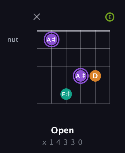 A♯ Augmented Flat 5th guitar chord — Open (x 1 4 3 3 0) fretboard diagram in Drop D Tuning (DADGBE)