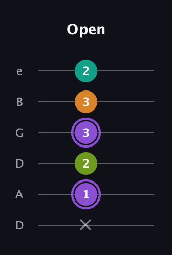 A♯ Augmented Flat 5th guitar tab — Open (x 1 2 3 3 2) in Drop D Tuning (DADGBE)