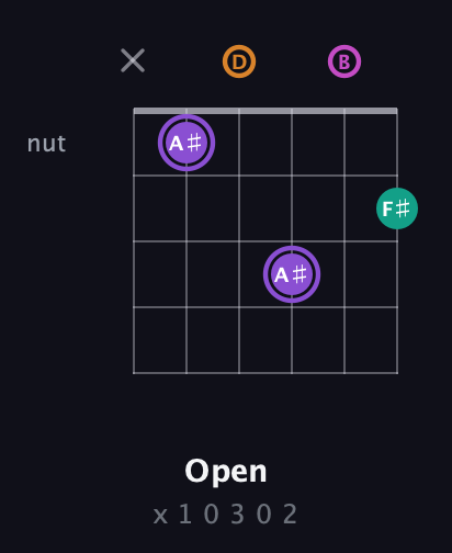 A♯ Augmented Flat 9th guitar chord — Open (x 1 0 3 0 2) fretboard diagram in Drop D Tuning (DADGBE)
