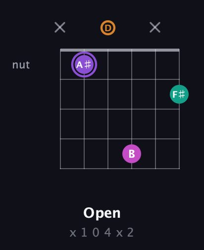 A♯ Augmented Flat 9th guitar chord — Open (x 1 0 4 x 2) fretboard diagram in Drop D Tuning (DADGBE)