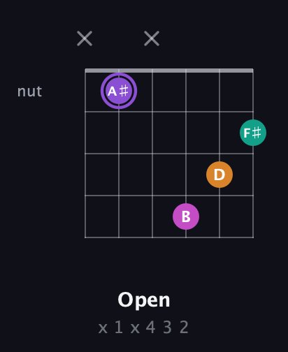 A♯ Augmented Flat 9th guitar chord — Open (x 1 x 4 3 2) fretboard diagram in Drop D Tuning (DADGBE)
