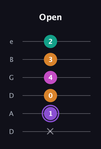A♯ Augmented Flat 9th guitar tab — Open (x 1 0 4 3 2) in Drop D Tuning (DADGBE)